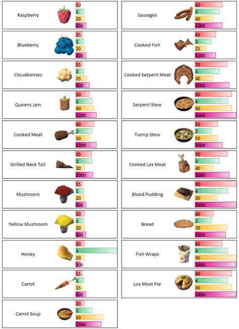 best food in valheim|food tier list valheim.